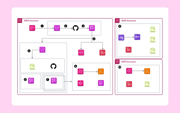 aws landing zone architecture